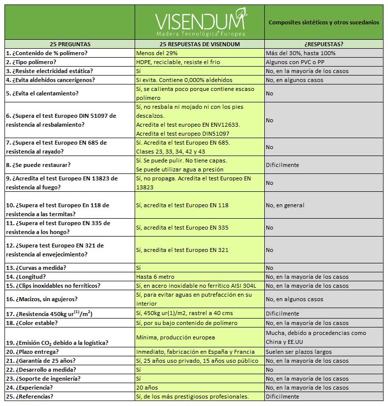 ¿Por qué elegir VISENDUM® Madera Tecnológica® Europea frente a los composite sintético?