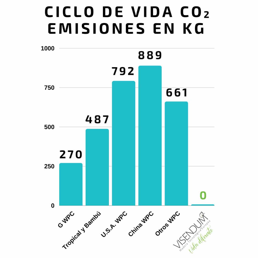 Emisiones en Kg